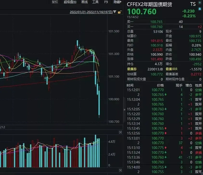 那为什么债券突然暴跌?因为最近银行缺钱,作为债券的大买家,开始卖钱了!